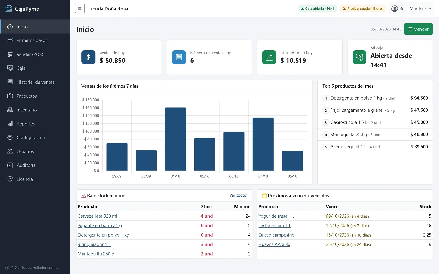 Tablero de CajaPyme con ventas del día, utilidad, gráfica de la semana, productos más vendidos y alertas de stock